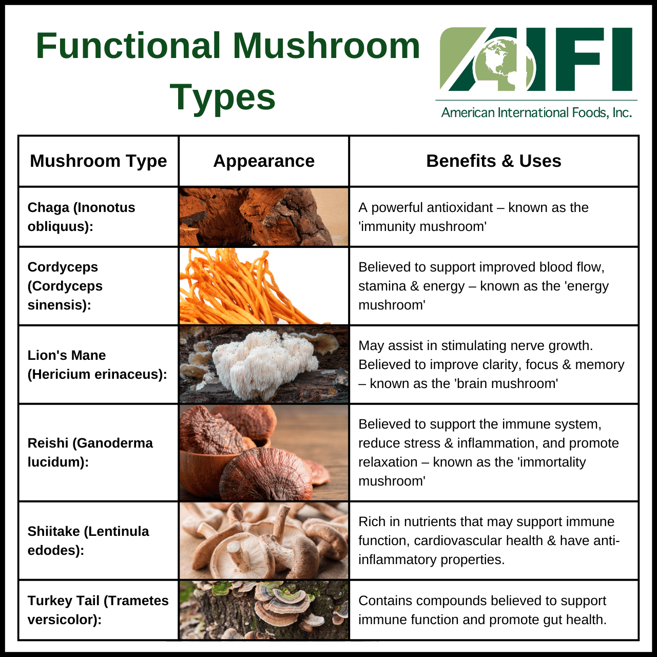 Functional Mushroom Types