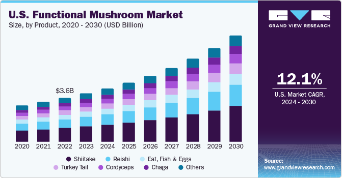 Functional Mushroom Market Chart